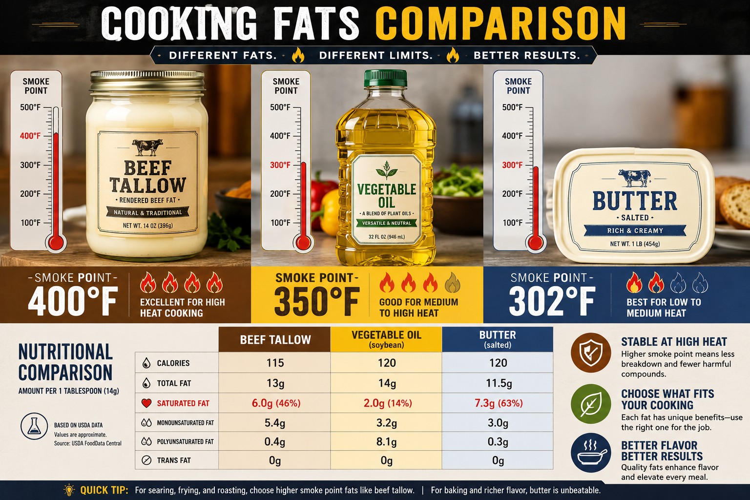 Beef Tallow vs Vegetable Oil for Frying: Which Is Healthier?